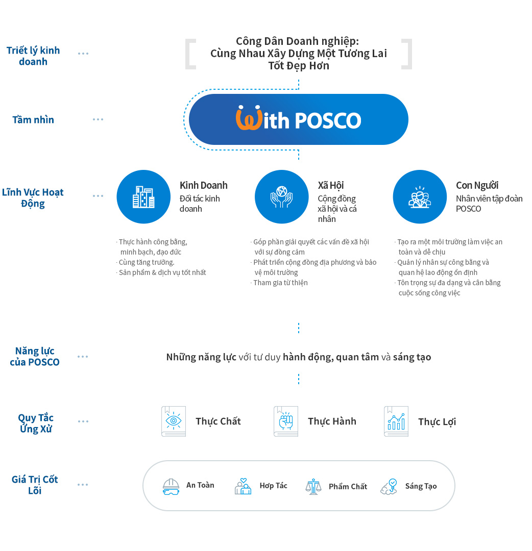 Hệ thống triết lý kinh doanh của POSCO